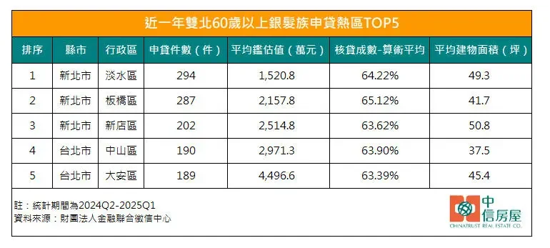 雙北地區近一年60歲以上銀髮族的新增房貸件數。圖／中信房屋