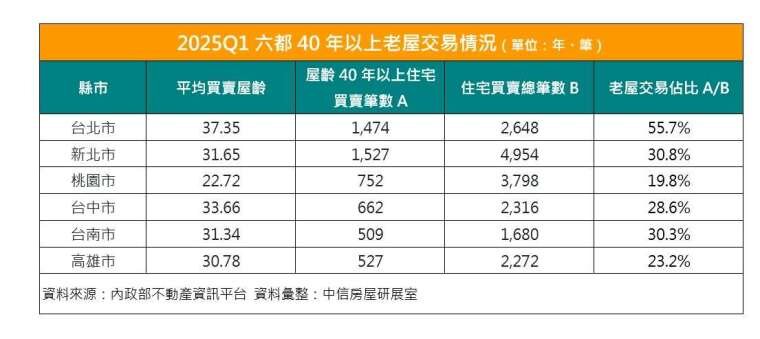 2025年Q1六都40年以上老屋交易情況。製表/中信房屋