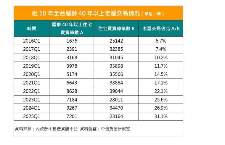 近10年全台屋齡40年以上老屋交易情況。製表/中信房屋