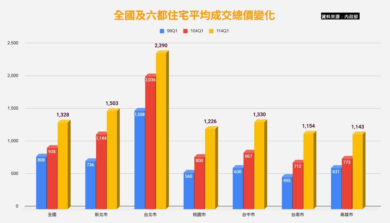 全國及六都住宅平均總價變化。圖/截自臉書《何世昌的房產知識Buffet+》