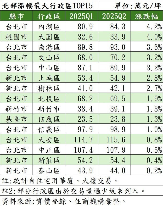 北部漲幅最大行政區TOP15。製表/住商機構