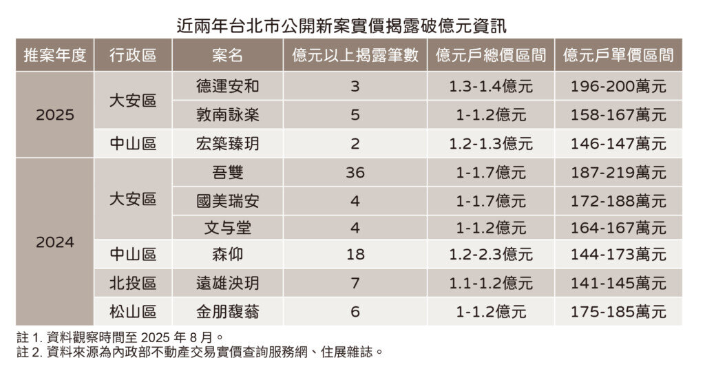 破億高價宅表。圖/住展雜誌