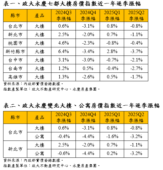 2025年Q2「政大永慶七都大樓房價指數」和「政大永慶雙北公寓房價指數」出爐。圖/永慶房產集團提供