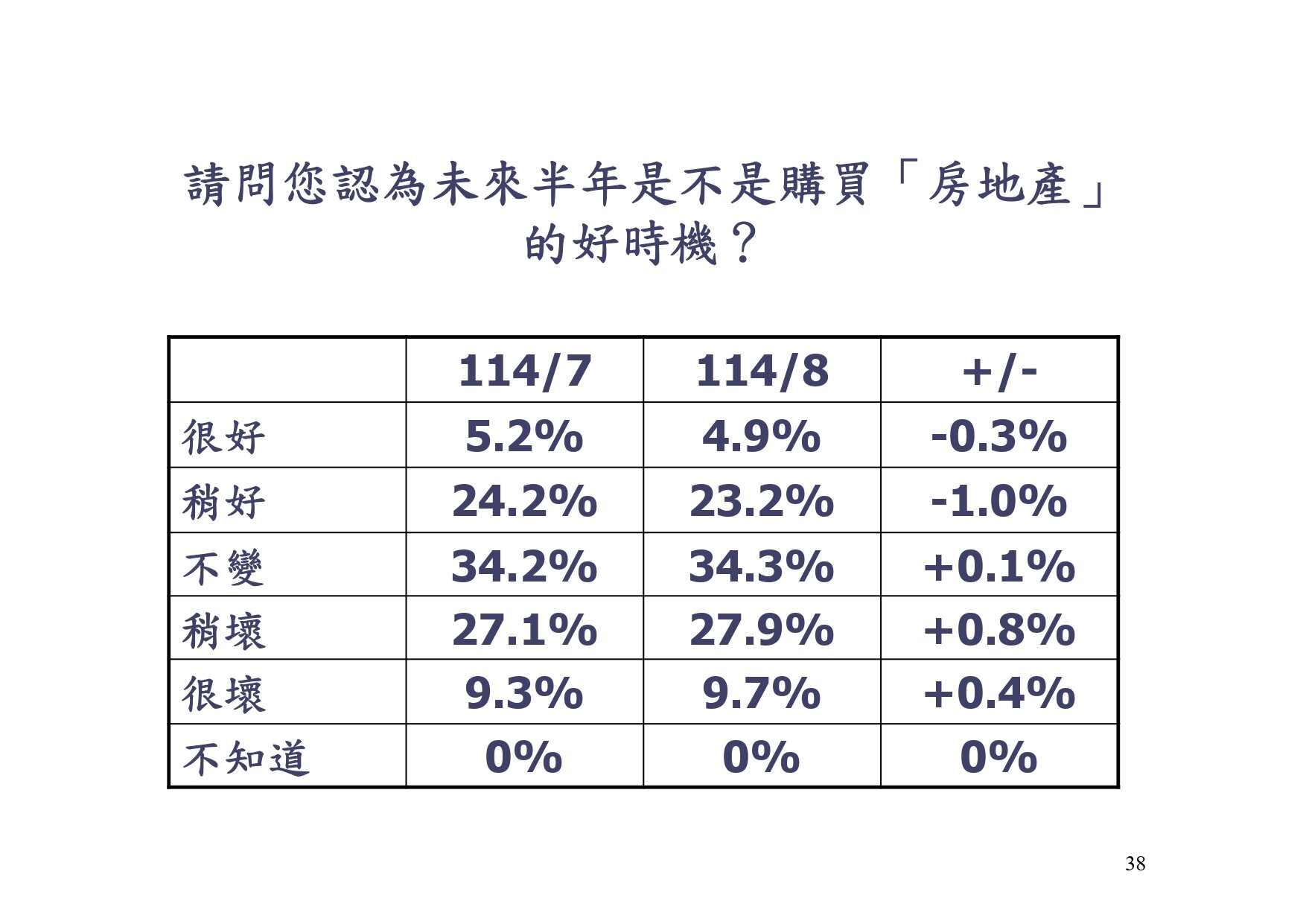 未來半年是不是購買房地產的好時機?製表/中央大學台灣經濟發展研究中心