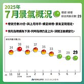 AI需求強勁、景氣持穩　7月景氣燈號連三綠
