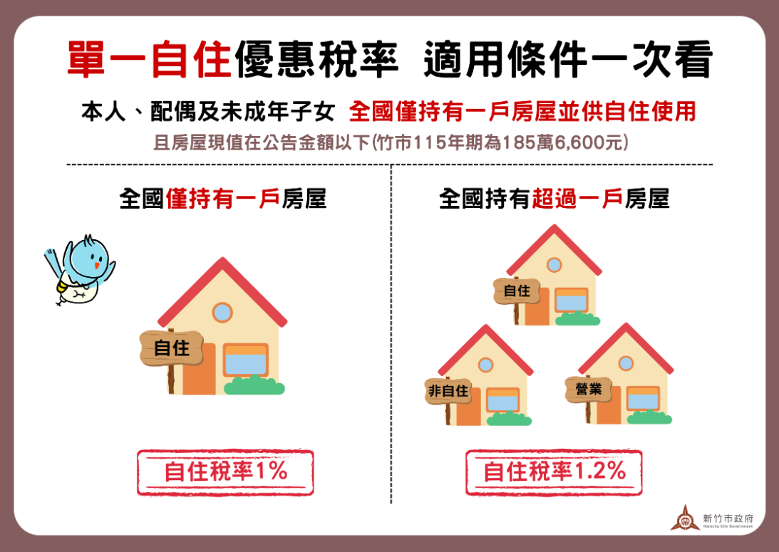 竹市房屋稅享優惠「這點」是關鍵　稅務局教你這樣算