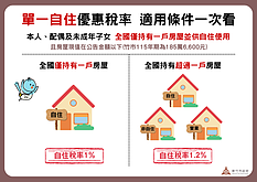 竹市房屋稅享優惠「這點」是關鍵　稅務局教你這樣算