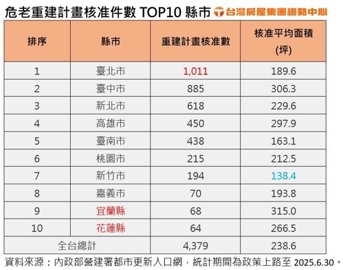 危老重建計畫核准件數TOP10縣市。製表/台灣房屋