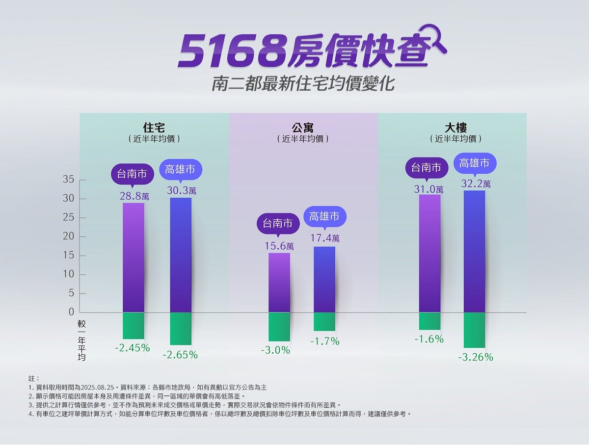 5168房價快查／連台積電也救不了？南二都房價驚見變化　專家點名「這」最明顯