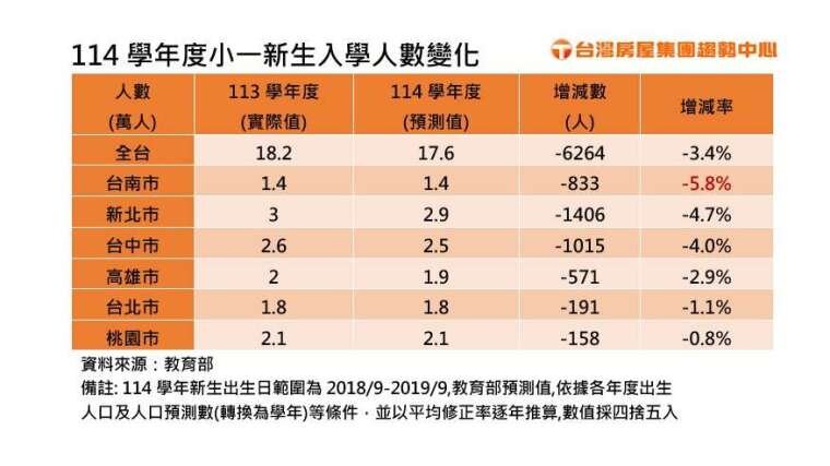 114學年度小一新生入學人數變化。圖/台灣房屋