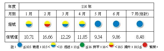 逾8成產業陷低迷　7月製造業續亮藍燈