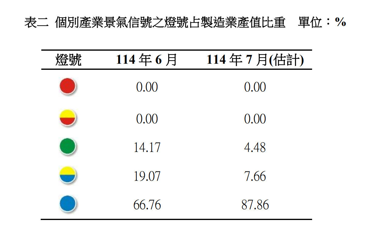 個別產業景氣信號的燈號占製造業產值比重。圖/台經院