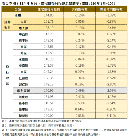 台南市住宅價格指數及變動率。圖／台南市府提供