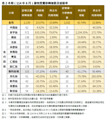 台南建物買賣移轉棟數及變動率。圖／台南市府提供