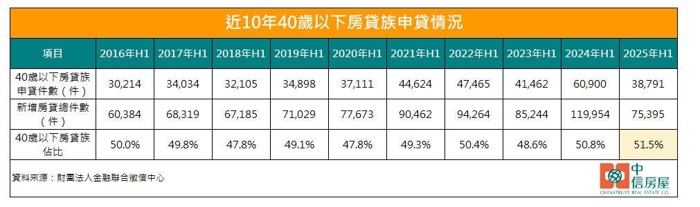 近10年40歲以下房貸族申貸情況。製表／中信房屋