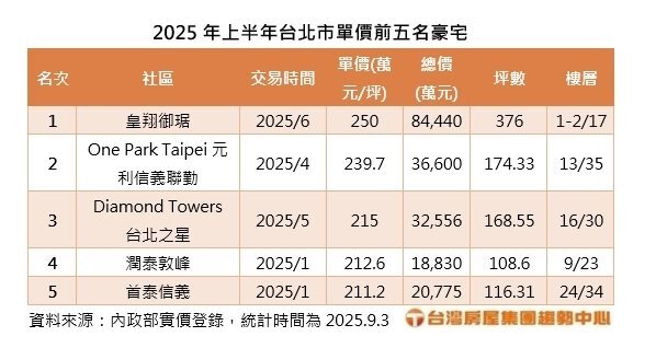 2025年上半年台北市單價前五名豪宅。製表／台灣房屋　
