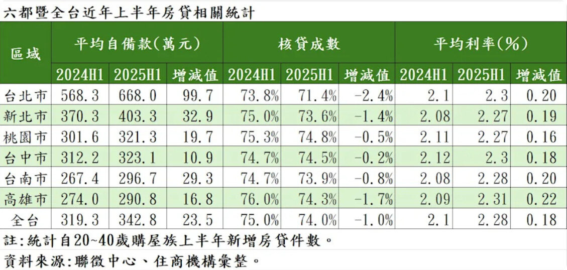 六都暨全台近年上半年房貸相關統計。 製表／住商機構