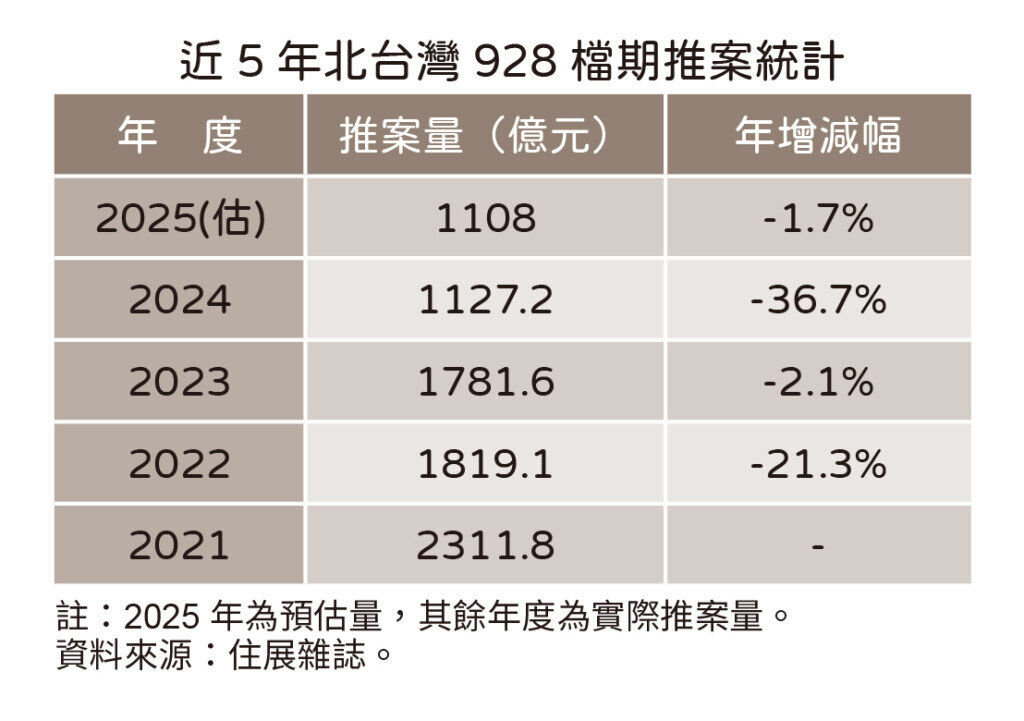 928檔期表。圖/住展雜誌