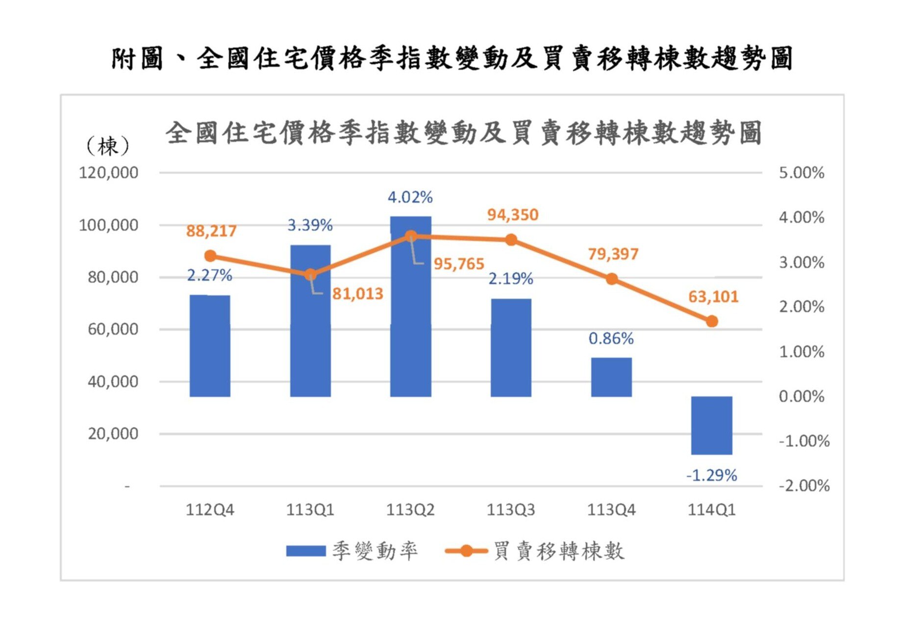全國住宅價格指數季變動。圖／內政部提供