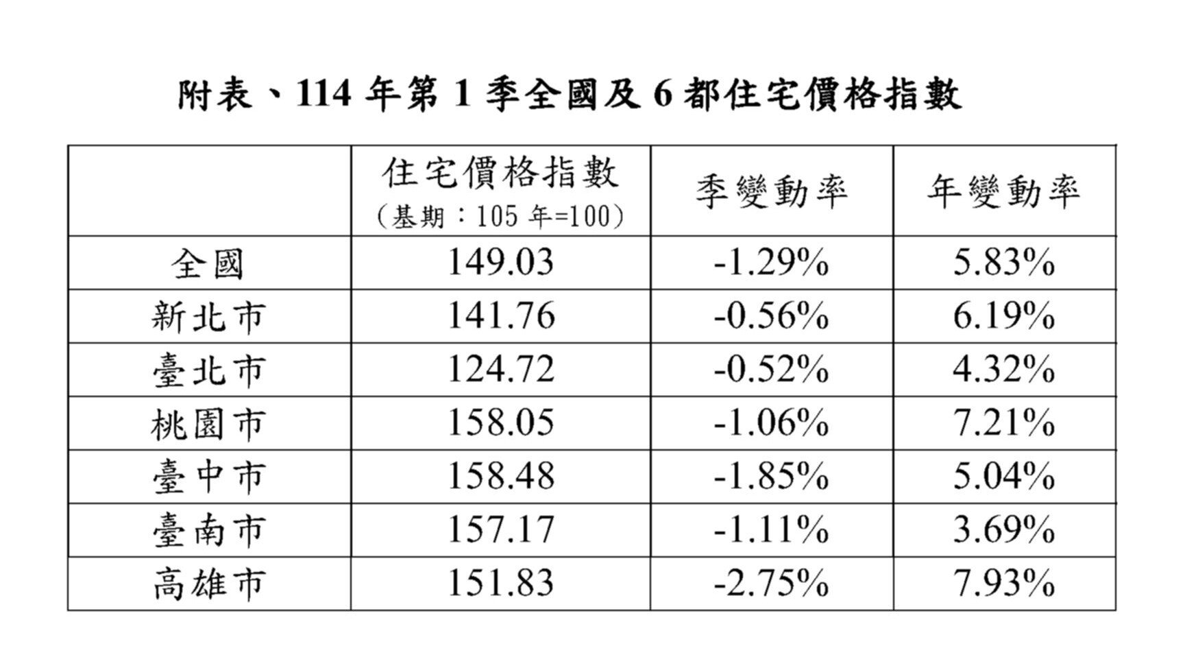 全國住宅價格指數。圖／內政部提供