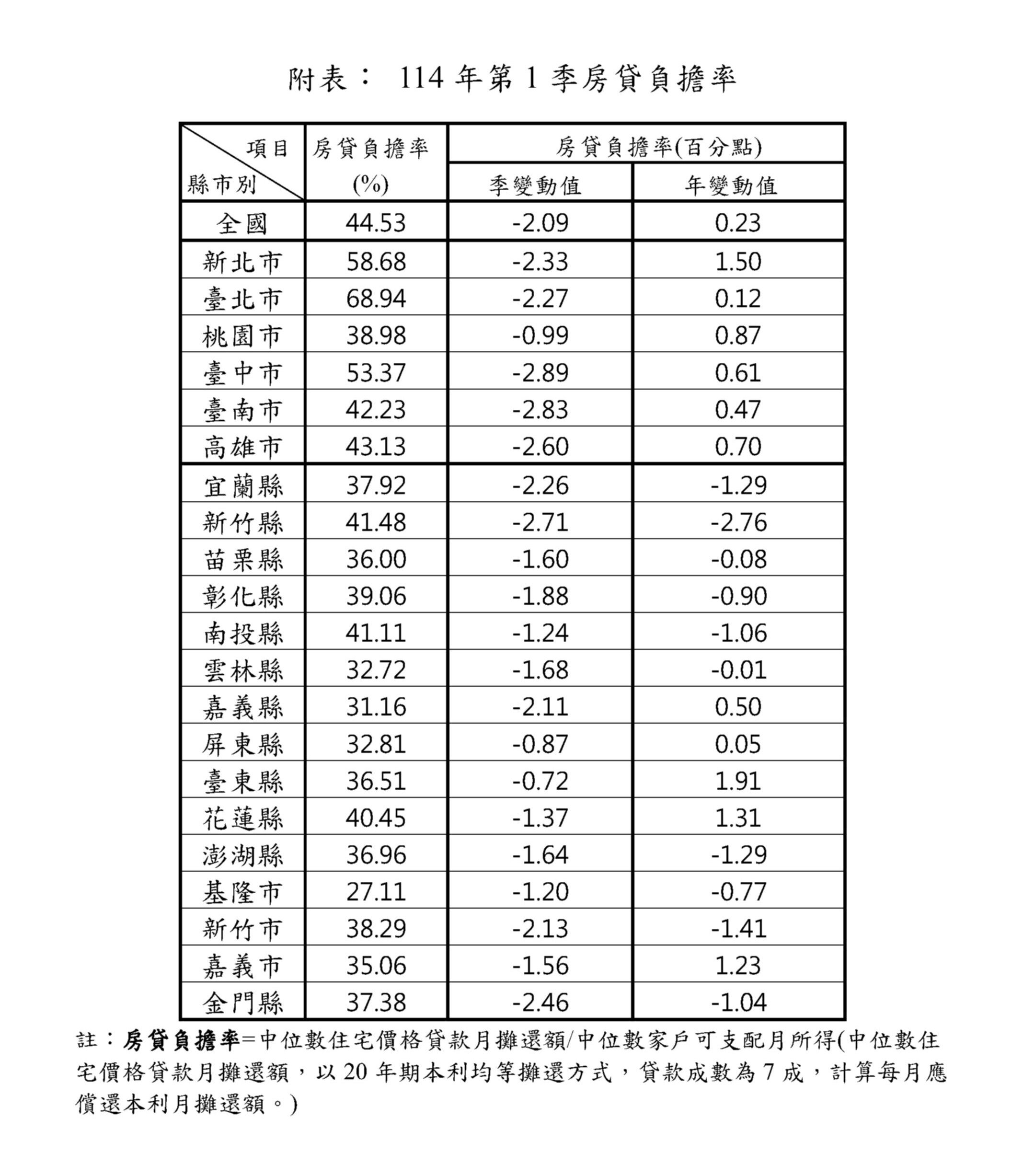 全國第一季房貸負擔率。圖/內政部提供