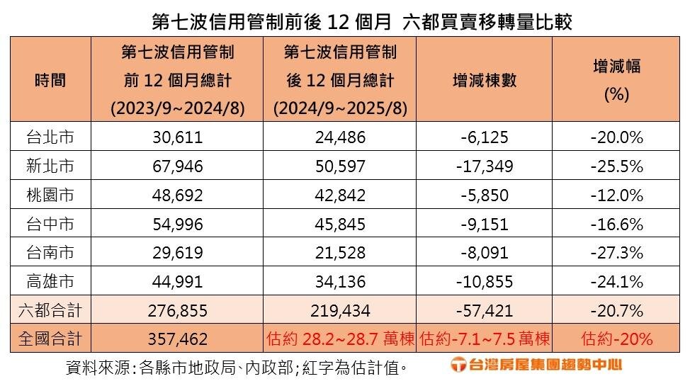 第七波信用管制前後12個月六都買賣移轉量比較。製表/台灣房屋