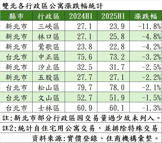 雙北各行政區公寓漲跌幅統計。製表/住商機構