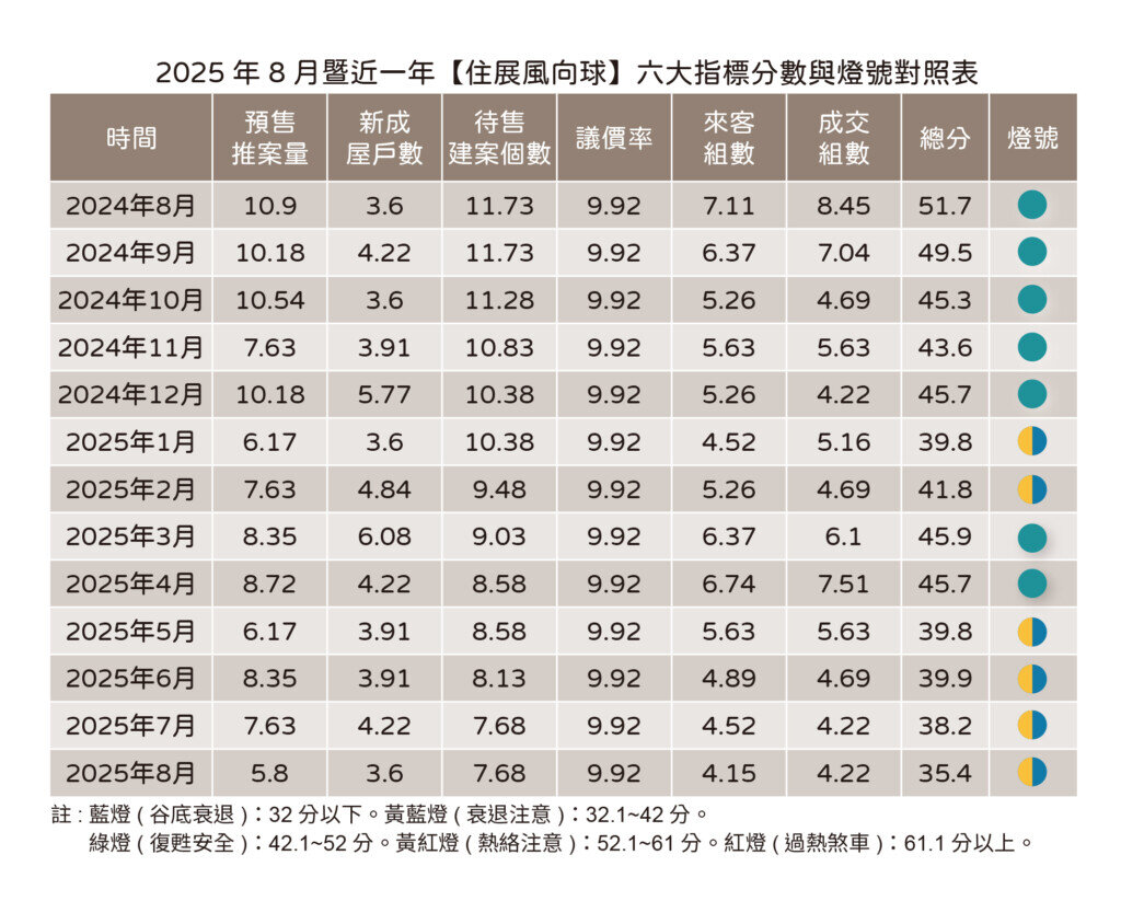 8月風向球表。圖／住展雜誌