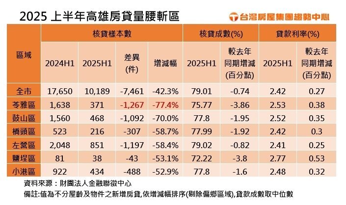 2025上半年高雄房貸量腰斬區。製表／台灣房屋