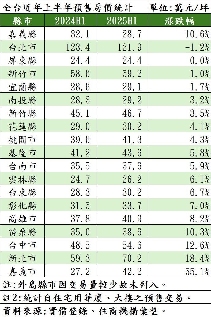 住商機構觀察實價登錄發現，全台大部分縣市預售案價格仍上揚。圖／ 住商機構提供