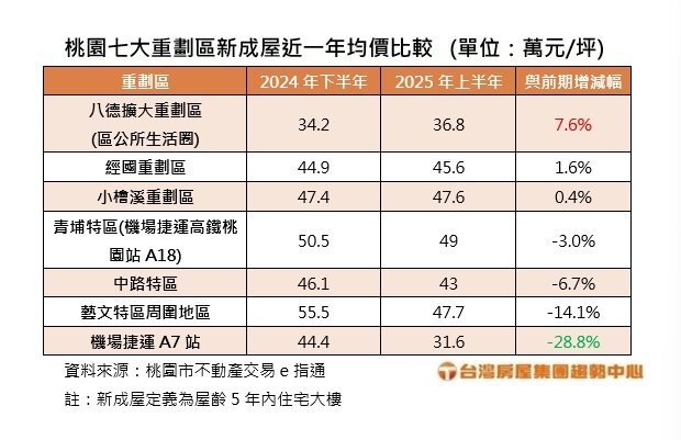 桃園7大重劃區新成屋近一年均價比較。製表／台灣房屋