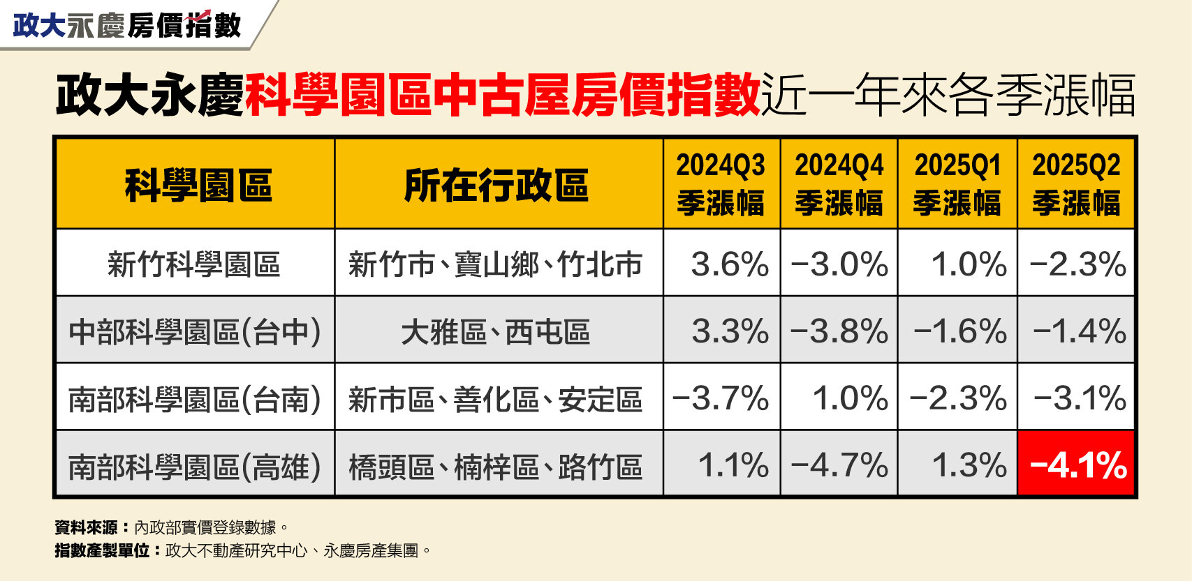 政大永慶科學園區中古屋房價指數近一年來各季漲幅。圖/永慶房產集團提供