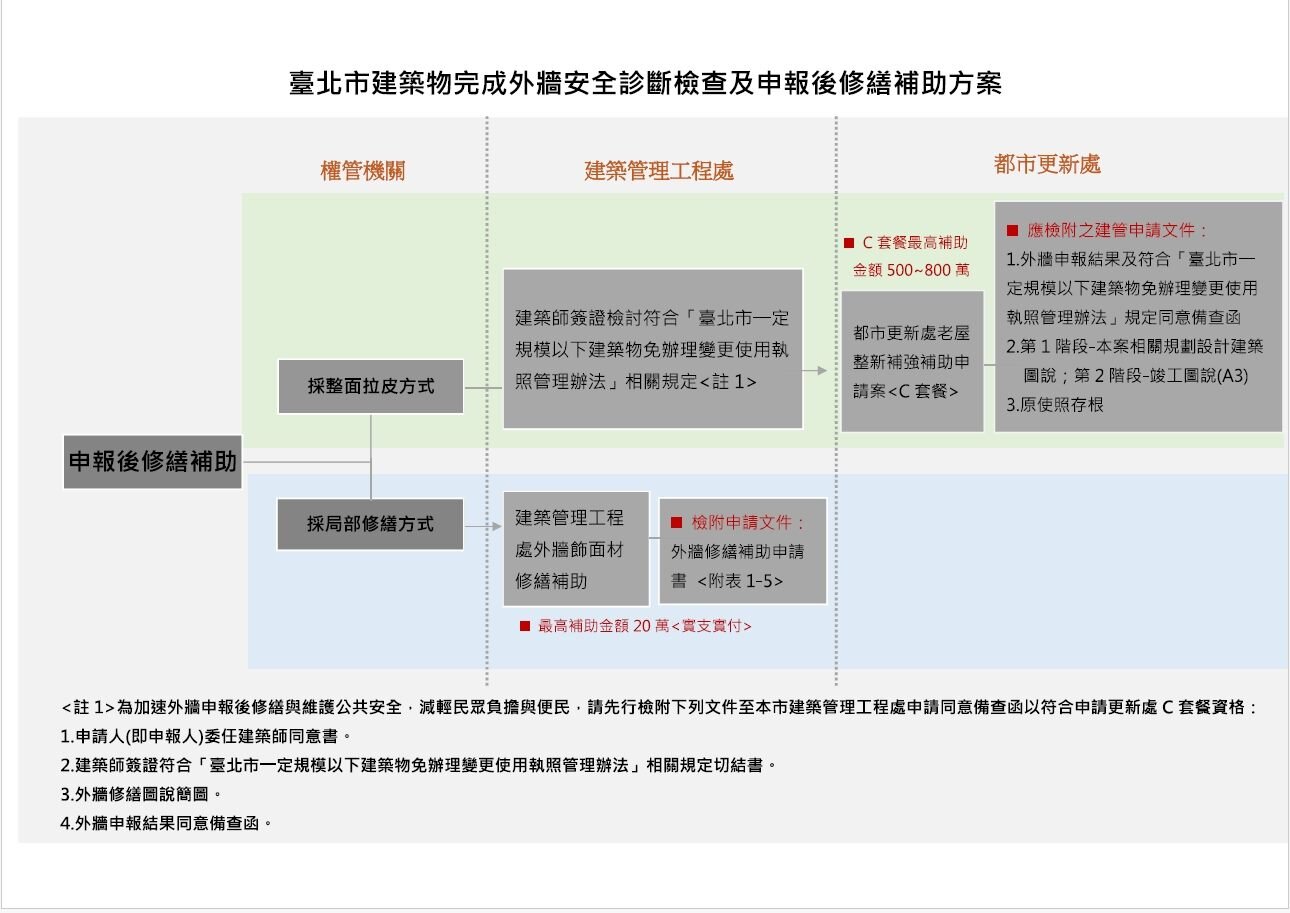 外牆診斷檢查及申報修補方案。圖/5168實價登錄比價王資料照