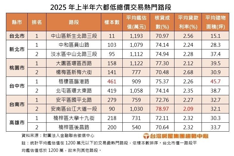2025年上半年六都低總價交易熱門路段。製表/台灣房屋
