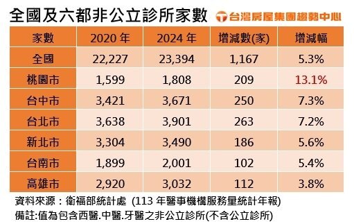 全台及六都非公立診所家數。製表／台灣房屋