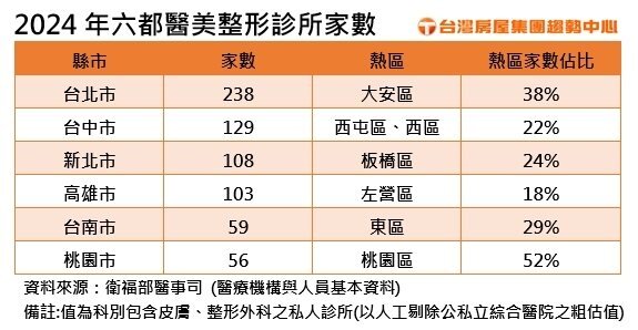 2024年六都醫美整形診所家數。製表／台灣房屋