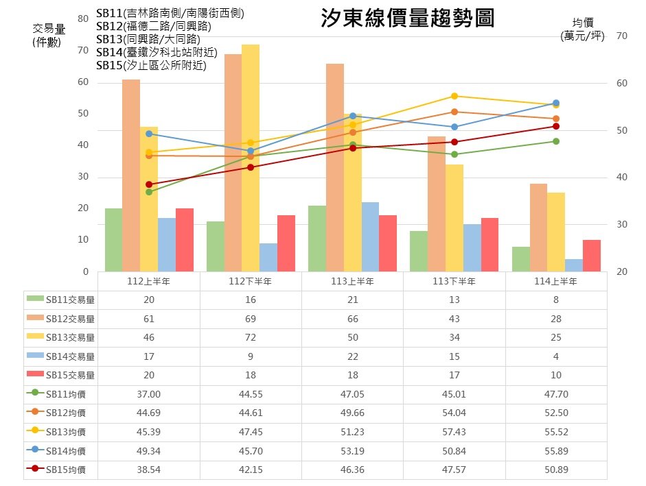 汐東線價量趨勢圖。圖／新北市府提供