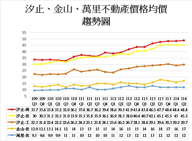 汐止、金山、萬里不動產價格均價趨勢圖。圖／新北市府提供