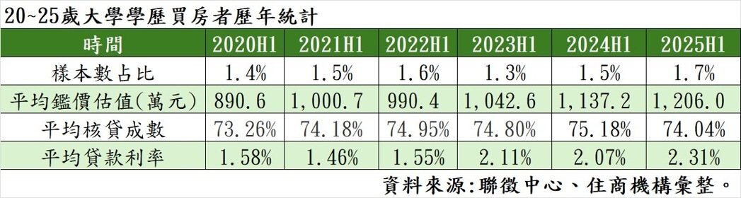 20～25歲大學學歷買房者歷年統計。製表／住商機構