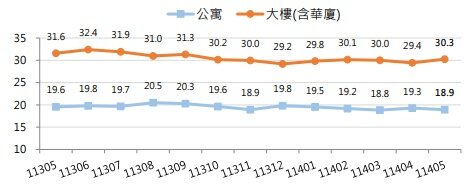 近一年住宅市場成交均價走勢圖。圖／桃園市地政局