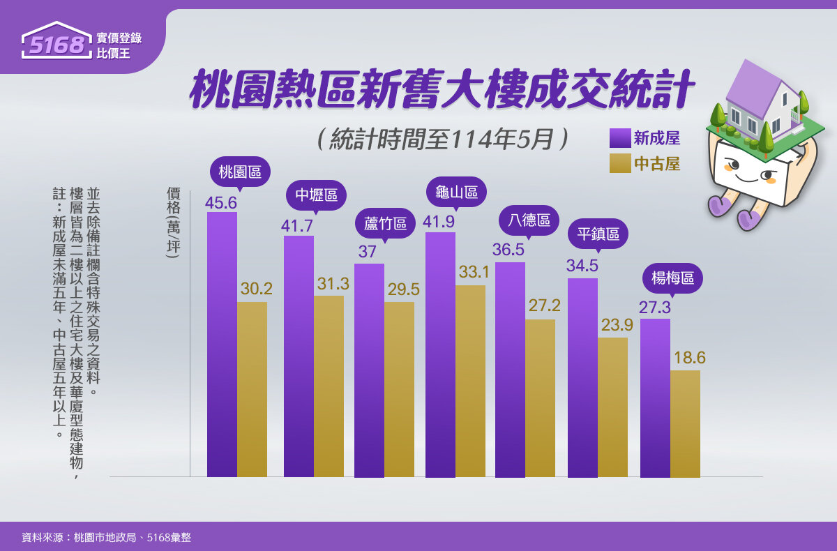 桃園熱區新舊大樓成交統計。資料來源：桃園市地政局、5168製表