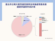 北市違建爭議逐年減少　「6種情形」仍不受理！