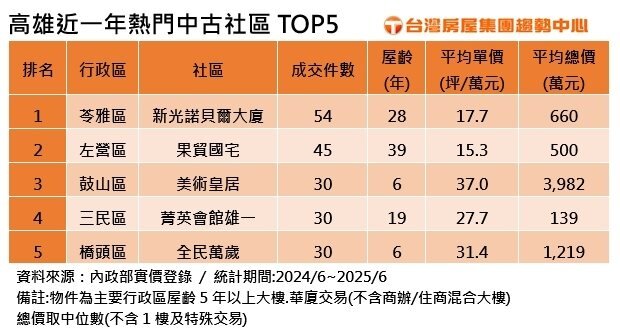 高雄近一年熱門中古社區TOP 5。製表／台灣房屋