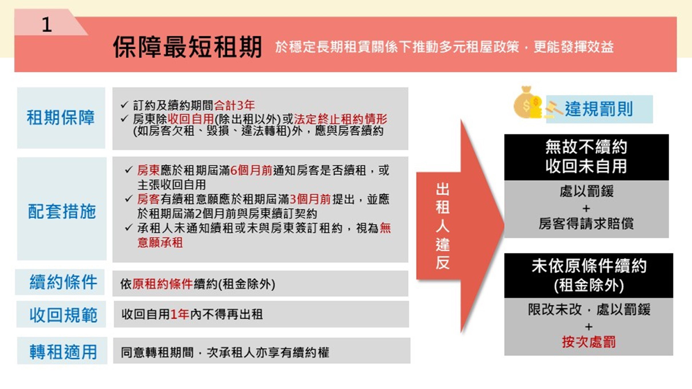 租客安心、房東放心！內政部租賃條例修法一次看　