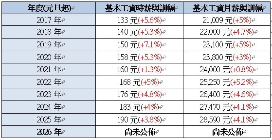 歷年基本工資調幅。圖／yes123提供