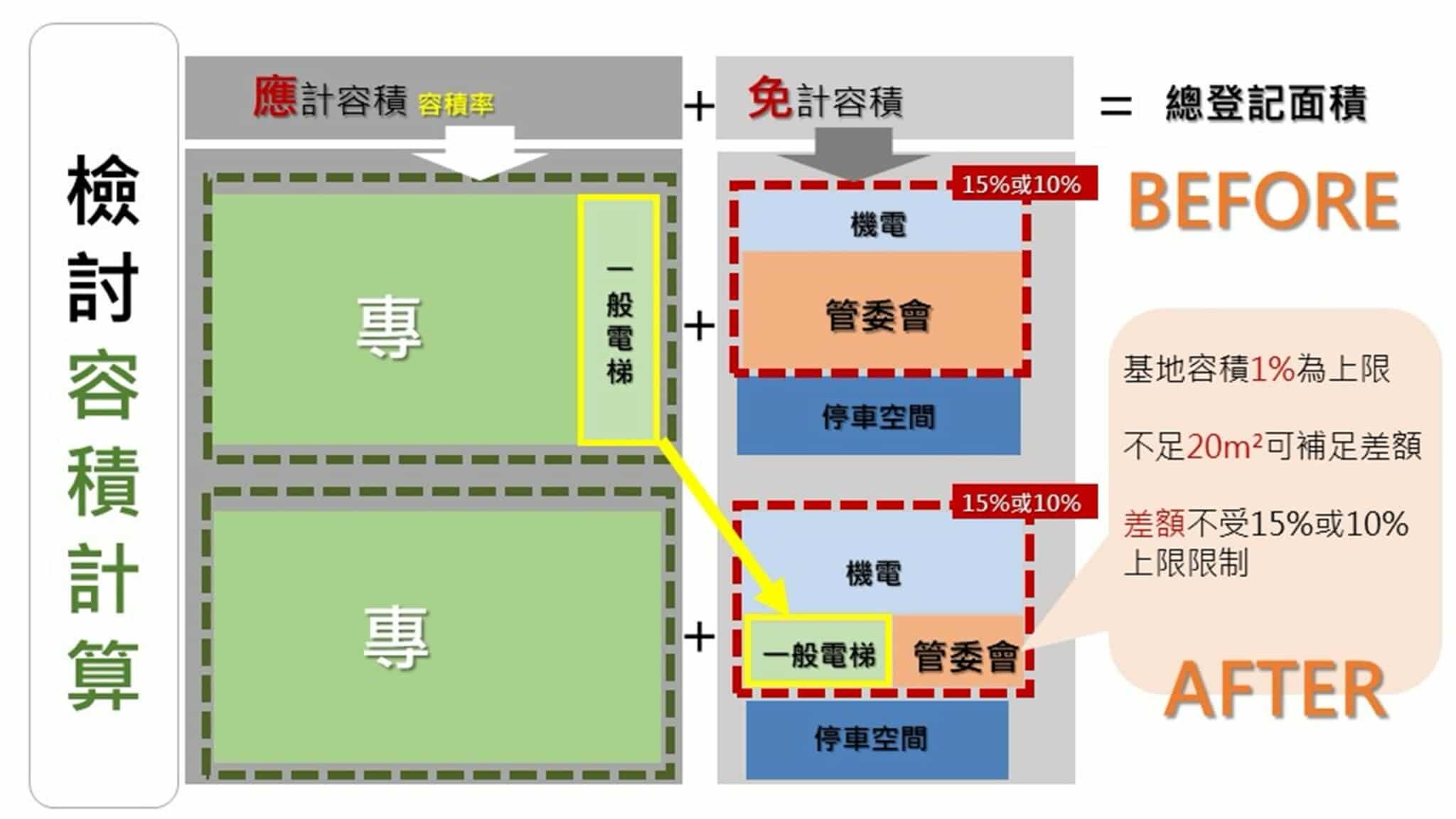 內政部將透過修法手段，推動虛坪改革。圖／內政部提供
