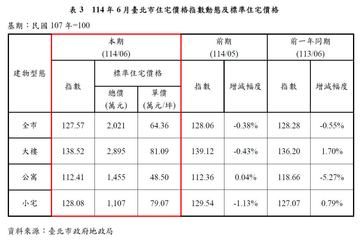 114年6月台北市住宅價格指數動態及標準住宅價格。製表/台北市地政局