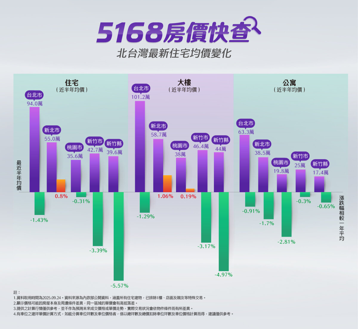 北台灣四都近半年住宅均價變化。資料來源：內政部實價登錄、5168彙整製表