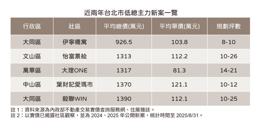 台北市低總案表。圖／住展雜誌