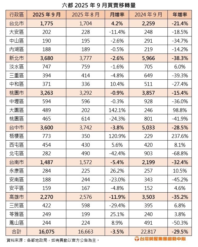 六都2025年9月買賣移轉量。製表／台灣房屋